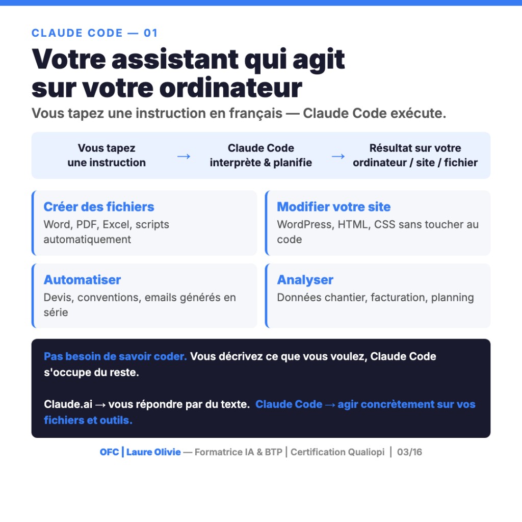 Claude Code : flux instruction en français, interprétation, résultat sur fichiers et site — formation IA BTP